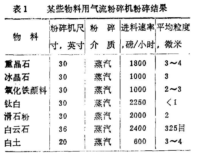 气流粉碎机粉碎图